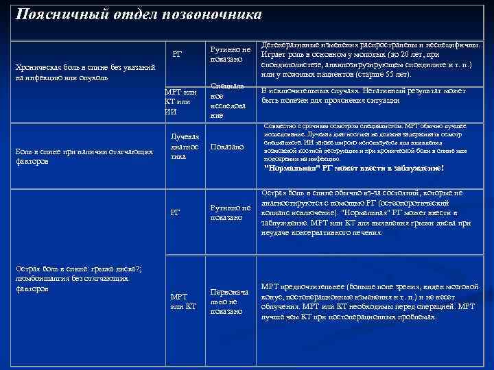 Поясничный отдел позвоночника РГ Хроническая боль в спине без указаний на инфекцию или опухоль