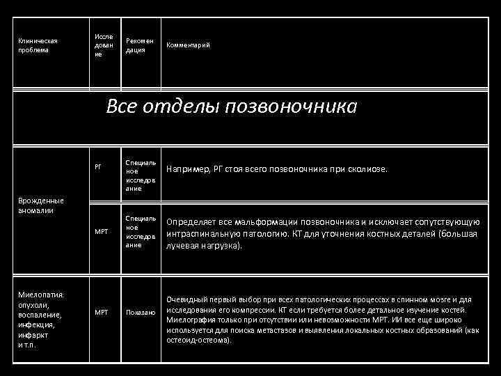 Клиническая проблема Иссле дован ие Рекомен дация Комментарий Все отделы позвоночника РГ Врожденные аномалии