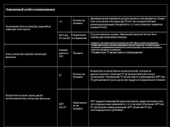 Поясничный отдел позвоночника РГ Рутинно не показано Хроническая боль в спине без указаний на