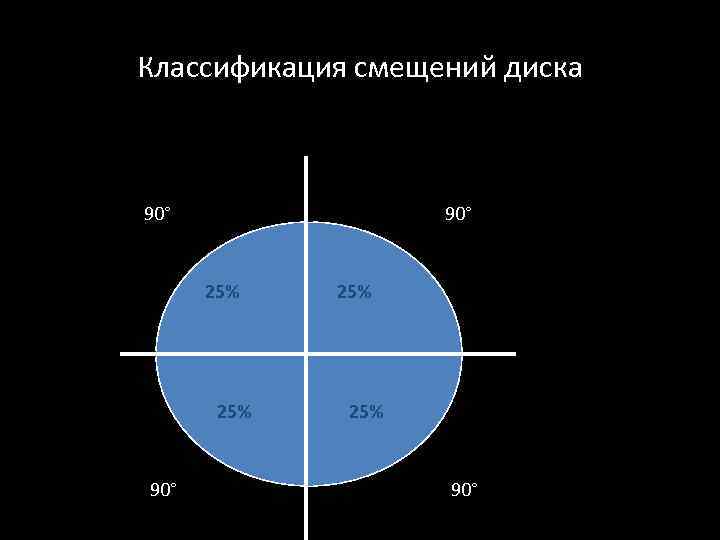 Классификация смещений диска 90° 25% 25% 90° 