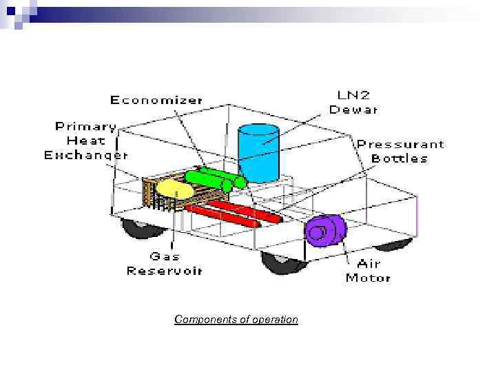 Components of operation 
