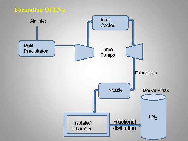 Formation Of LN 2: Inter Cooler Air Inlet Dust Precipitator Turbo Pumps Expansion Nozzle