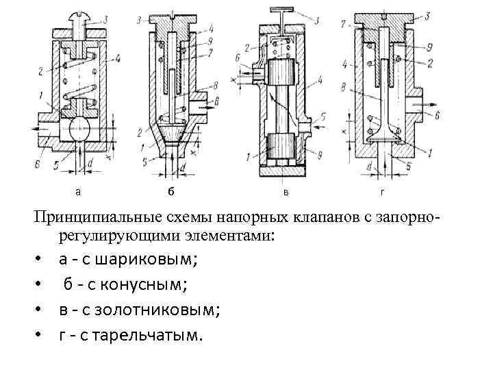  а б в г Принципиальные схемы напорных клапанов с запорнорегулирующими элементами: • •