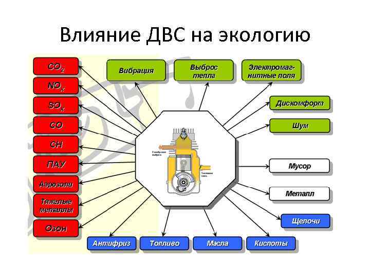 Влияние ДВС на экологию 