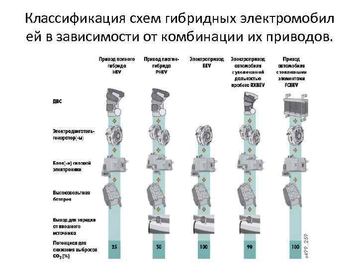 Классификация схем гибридных электромобил ей в зависимости от комбинации их приводов. 