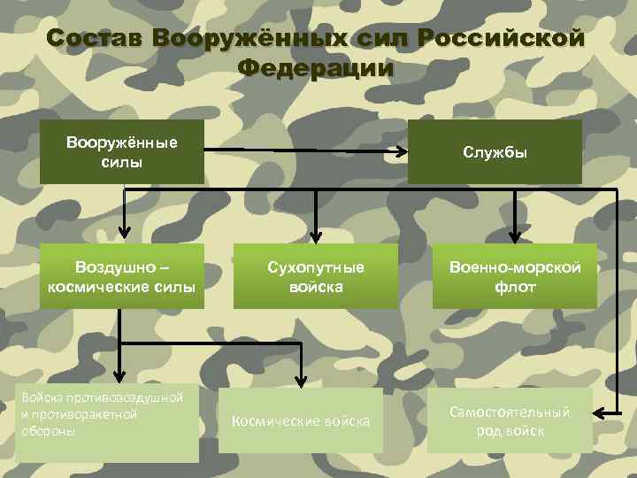 Состав Вооружённых сил Российской Федерации Вооружённые силы Воздушно – космические силы Войска противовоздушной и