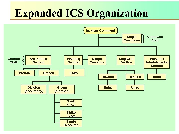 Expanded ICS Organization Incident Command Single Resources General Staff Operations Section Branch Planning Section