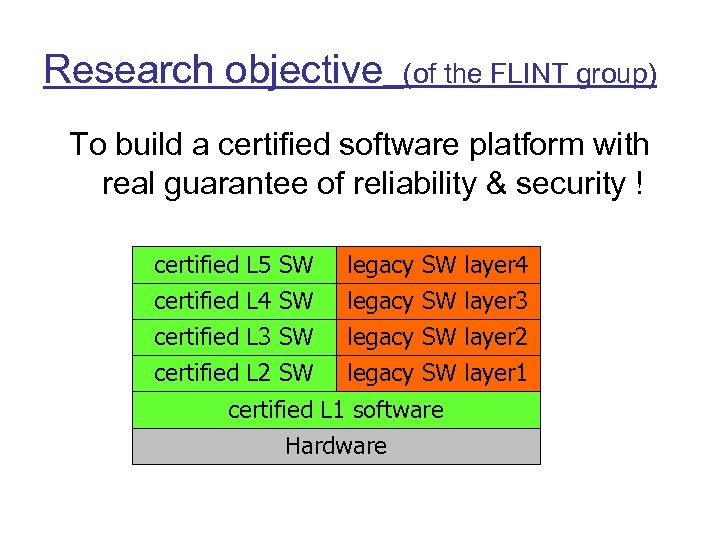 Research objective (of the FLINT group) To build a certified software platform with real