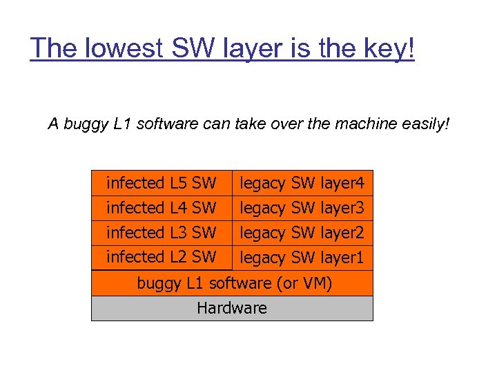The lowest SW layer is the key! A buggy L 1 software can take