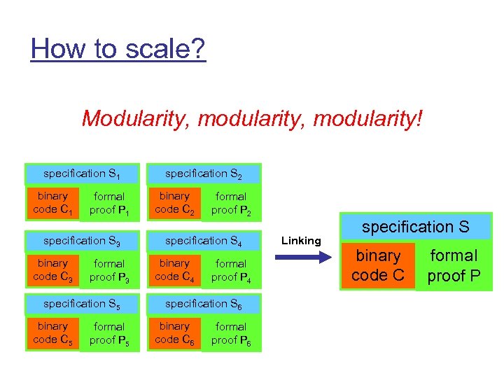 How to scale? Modularity, modularity! specification S 1 binary code C 1 formal proof