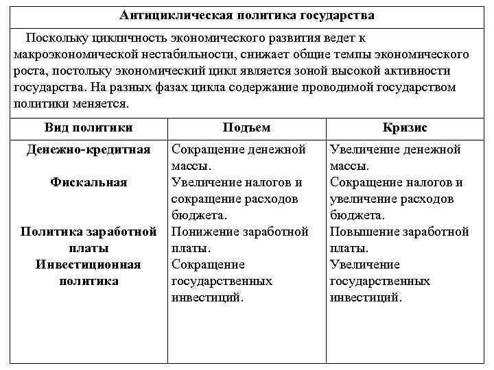 Антициклическая политика государства Поскольку цикличность экономического развития ведет к макроэкономической нестабильности, снижает общие темпы