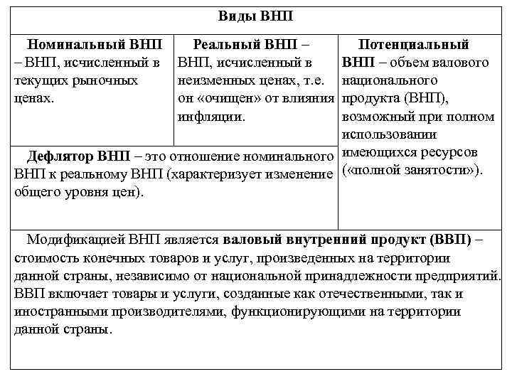 Виды ВНП Номинальный ВНП Реальный ВНП – Потенциальный – ВНП, исчисленный в ВНП –