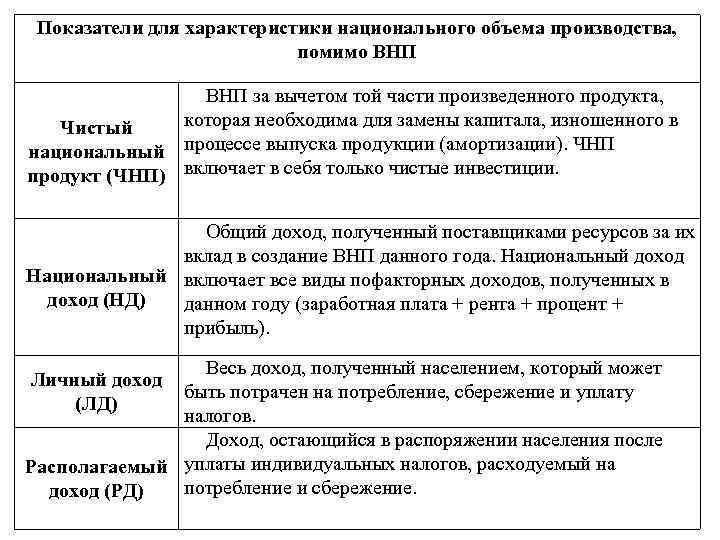 Показатели для характеристики национального объема производства, помимо ВНП за вычетом той части произведенного продукта,