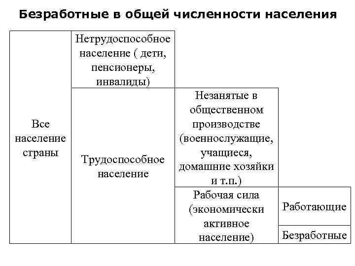 Безработные в общей численности населения Нетрудоспособное население ( дети, пенсионеры, инвалиды) Все население страны