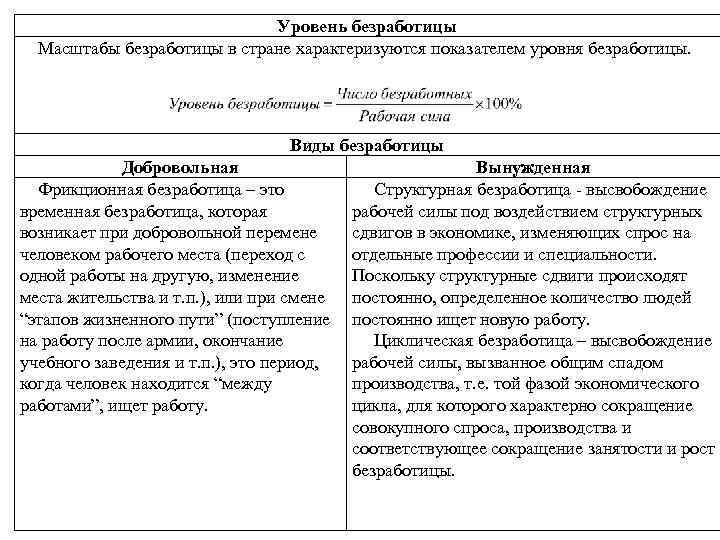 Уровень безработицы Масштабы безработицы в стране характеризуются показателем уровня безработицы. Виды безработицы Добровольная Фрикционная