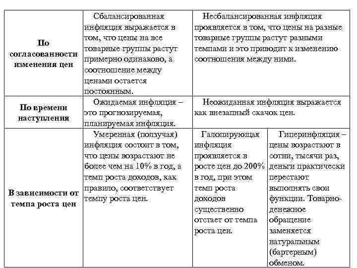 Сбалансированная инфляция выражается в том, что цены на все По товарные группы растут согласованности