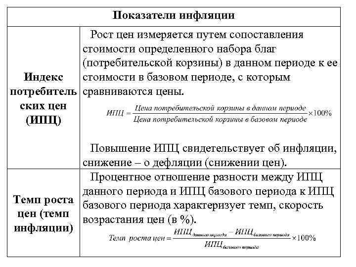 Показатели инфляции Рост цен измеряется путем сопоставления стоимости определенного набора благ (потребительской корзины) в