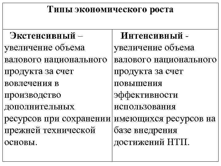 Типы экономического интенсивный