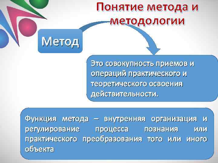 Понятие метода и методологии Метод Это совокупность приемов и операций практического и теоретического освоения