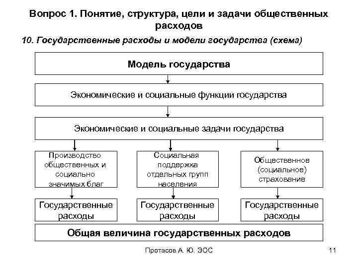 Вопрос 1. Понятие, структура, цели и задачи общественных расходов 10. Государственные расходы и модели