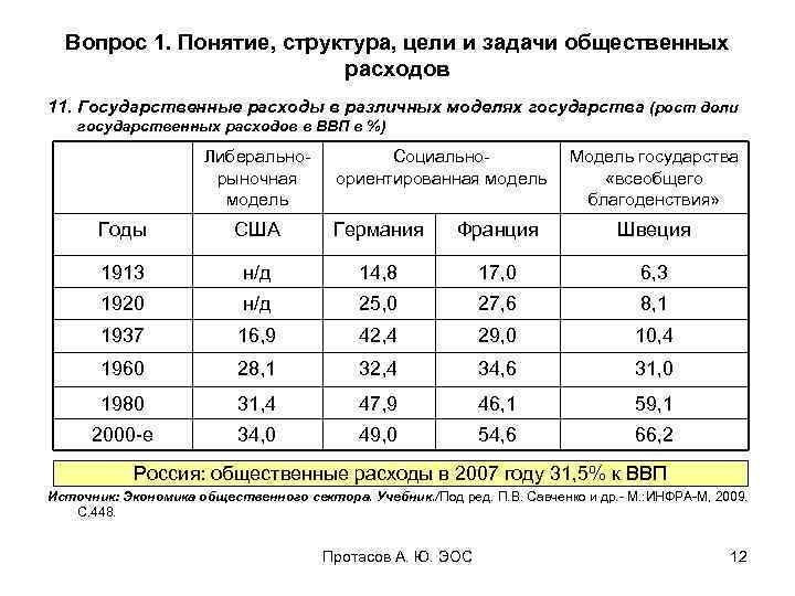 Вопрос 1. Понятие, структура, цели и задачи общественных расходов 11. Государственные расходы в различных