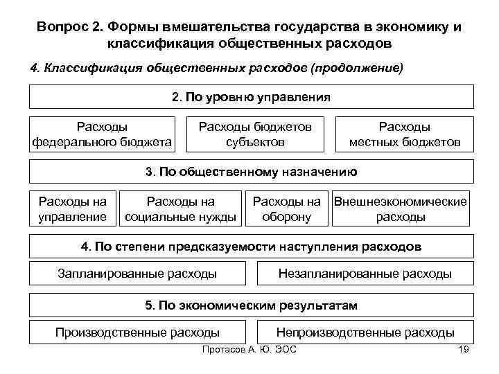 Вопрос 2. Формы вмешательства государства в экономику и классификация общественных расходов 4. Классификация общественных