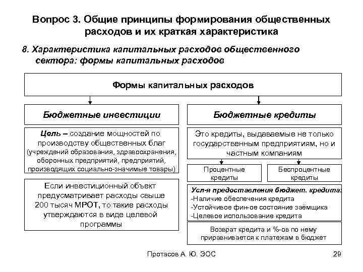 Вопрос 3. Общие принципы формирования общественных расходов и их краткая характеристика 8. Характеристика капитальных