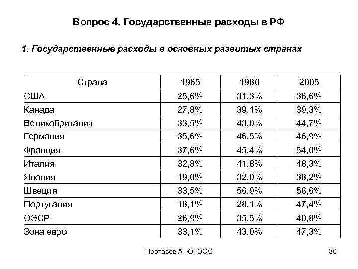 Вопрос 4. Государственные расходы в РФ 1. Государственные расходы в основных развитых странах Страна