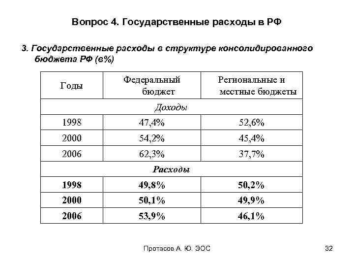 Вопрос 4. Государственные расходы в РФ 3. Государственные расходы в структуре консолидированного бюджета РФ