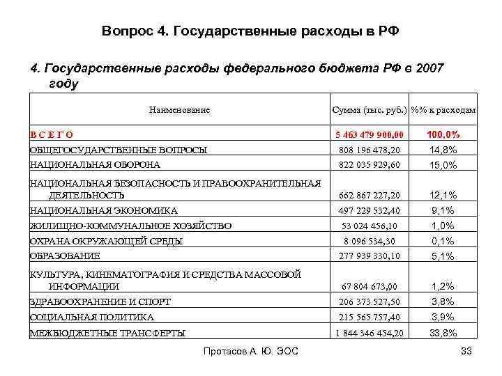 Вопрос 4. Государственные расходы в РФ 4. Государственные расходы федерального бюджета РФ в 2007