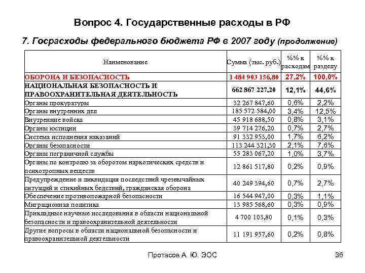 Вопрос 4. Государственные расходы в РФ 7. Госрасходы федерального бюджета РФ в 2007 году