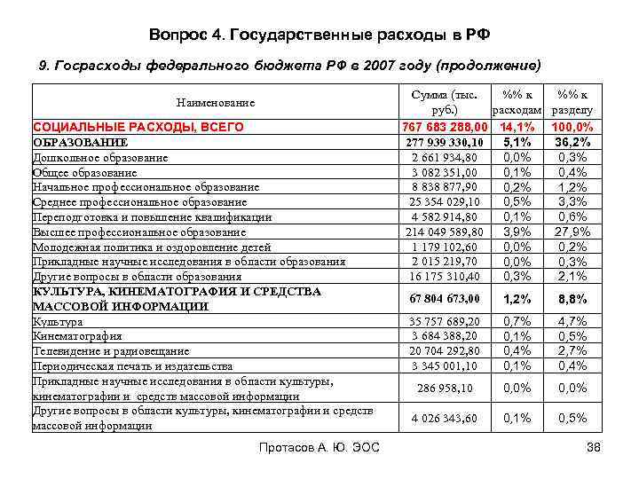 Вопрос 4. Государственные расходы в РФ 9. Госрасходы федерального бюджета РФ в 2007 году