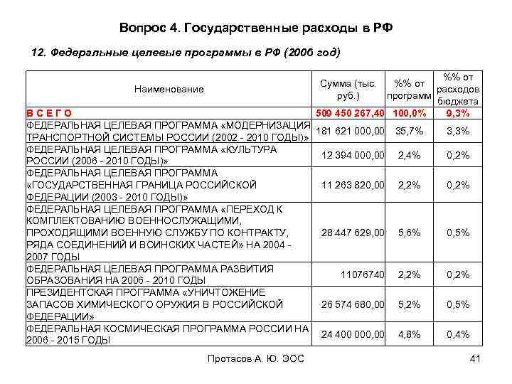 Вопрос 4. Государственные расходы в РФ 12. Федеральные целевые программы в РФ (2006 год)