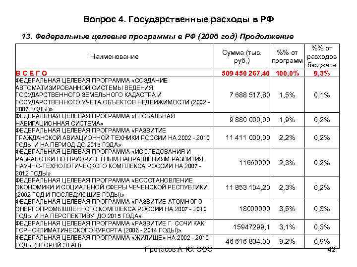Вопрос 4. Государственные расходы в РФ 13. Федеральные целевые программы в РФ (2006 год)