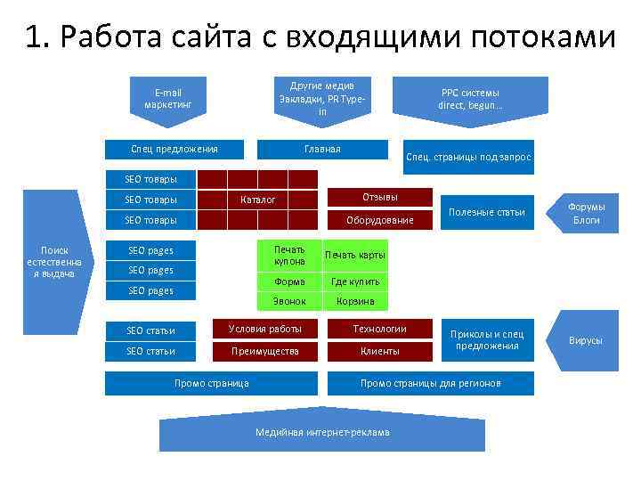 1. Работа сайта с входящими потоками Другие медиа Закладки, PR Typein E-mail маркетинг Спец