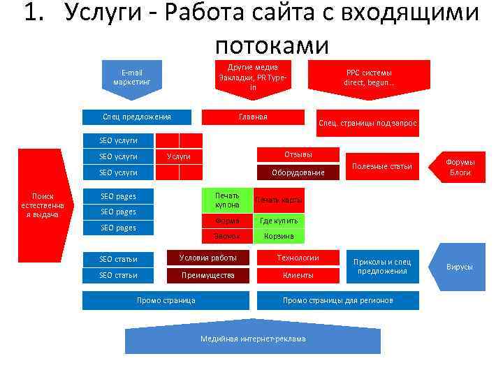 1. Услуги - Работа сайта с входящими потоками Другие медиа Закладки, PR Typein E-mail