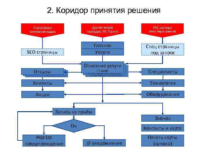 2. Коридор принятия решения Естественная выдача Другие медиа Закладки, PR, Type-in direct, begun, adwords