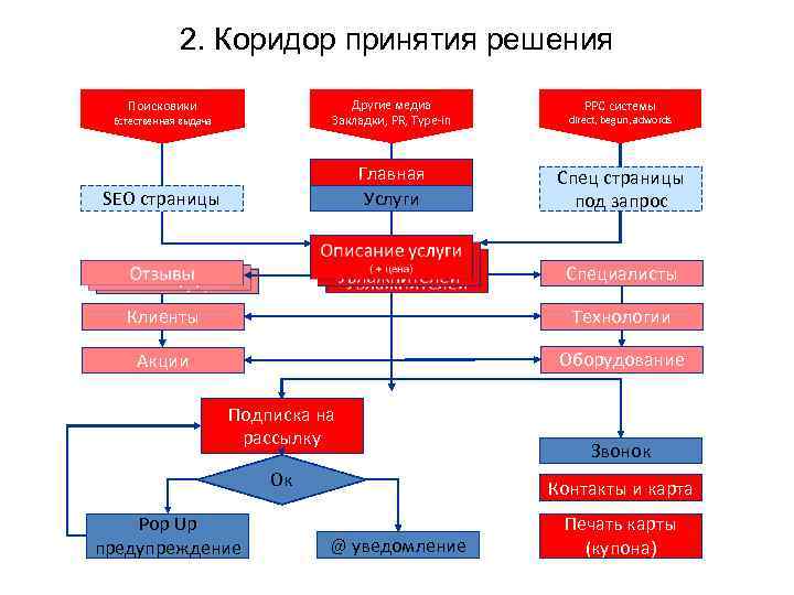 2. Коридор принятия решения Естественная выдача Другие медиа Закладки, PR, Type-in direct, begun, adwords