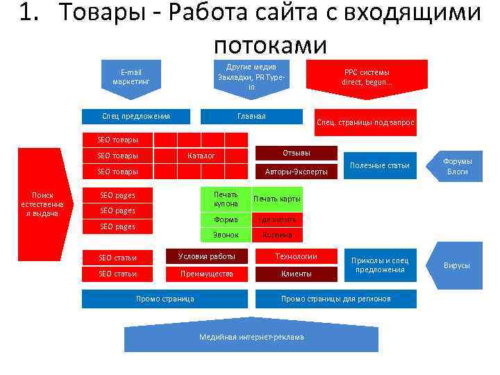 1. Товары - Работа сайта с входящими потоками Другие медиа Закладки, PR Typein E-mail