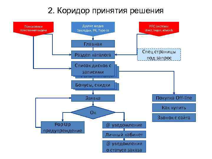 2. Коридор принятия решения Поисковики Естественная выдача Другие медиа Закладки, PR, Type-in PPC системы
