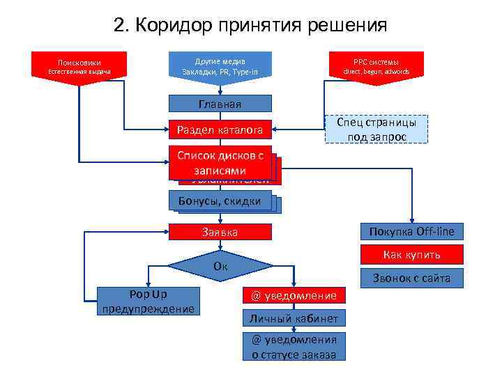 2. Коридор принятия решения Поисковики Естественная выдача Другие медиа Закладки, PR, Type-in PPC системы