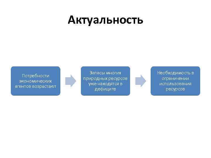 Актуальность Потребности экономических агентов возрастают Запасы многих природных ресурсов уже находятся в дефиците Необходимость