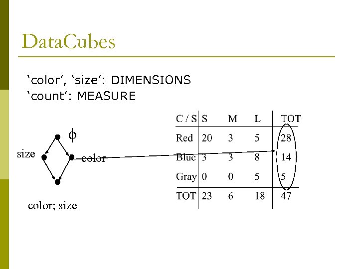 Data. Cubes ‘color’, ‘size’: DIMENSIONS ‘count’: MEASURE f size color; size color 