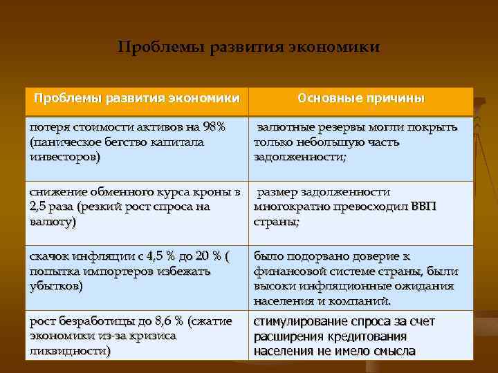 Потеря стоимости активов. Каково проблемы развития экономики России. Каковы проблемы развития экономики России география. Каковы проблемы развития экономики России краткий ответ. Каковы проблемы развития экономики России география 9.