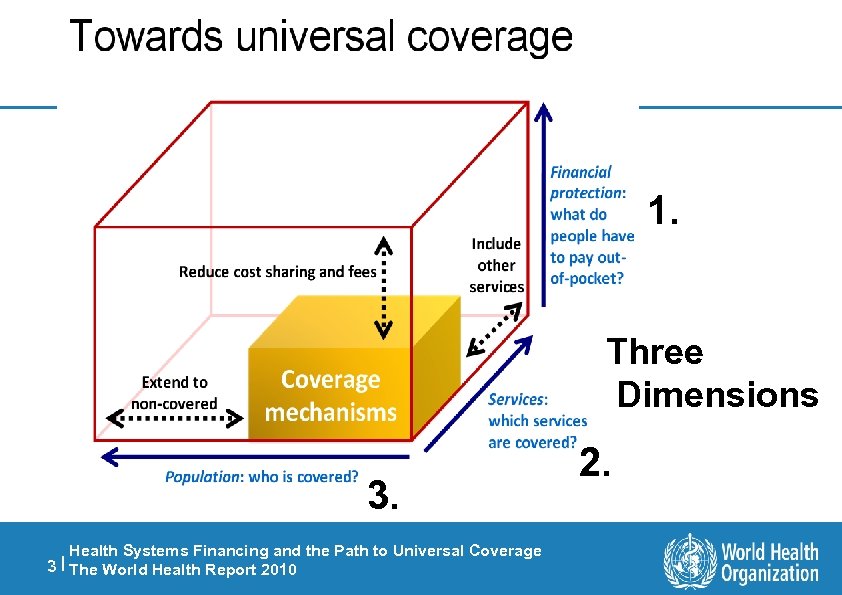 1. Three Dimensions 3. Health Systems Financing and the Path to Universal Coverage |