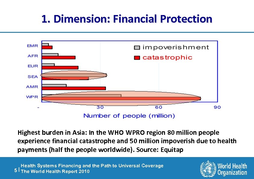 1. Dimension: Financial Protection Highest burden in Asia: In the WHO WPRO region 80