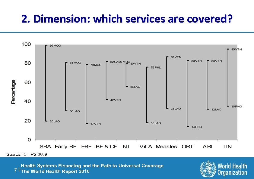2. Dimension: which services are covered? Source: CHIPS 2009 Health Systems Financing and the