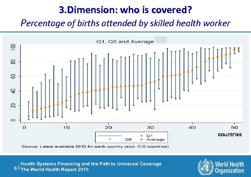 3. Dimension: who is covered? Percentage of births attended by skilled health worker countries