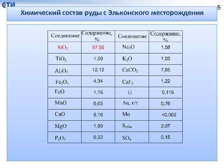 Химический состав руды с Эльконского месторождения 5 