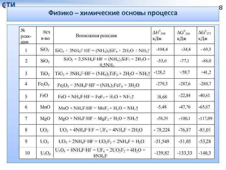 Физико – химические основы процесса 8 